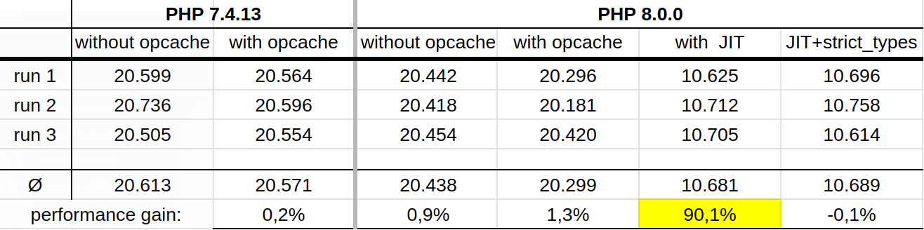 PHP 7.4 and 8.0 performance